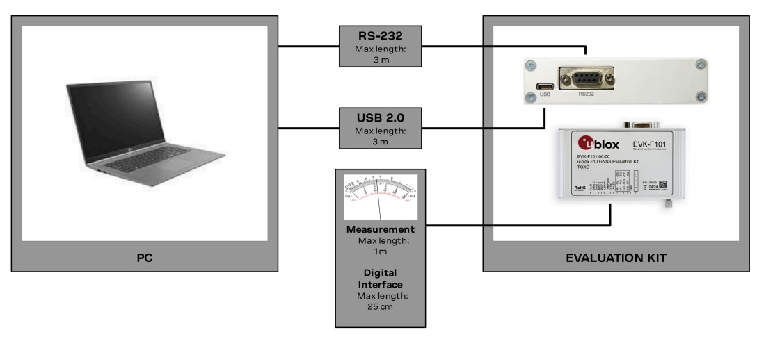 u-blox EVK-F101評価キット